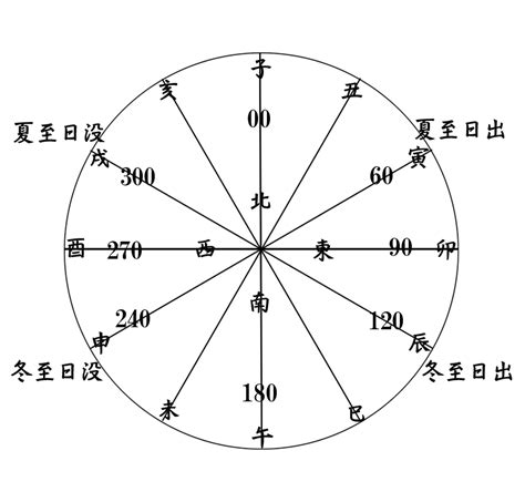 東30度南|方位